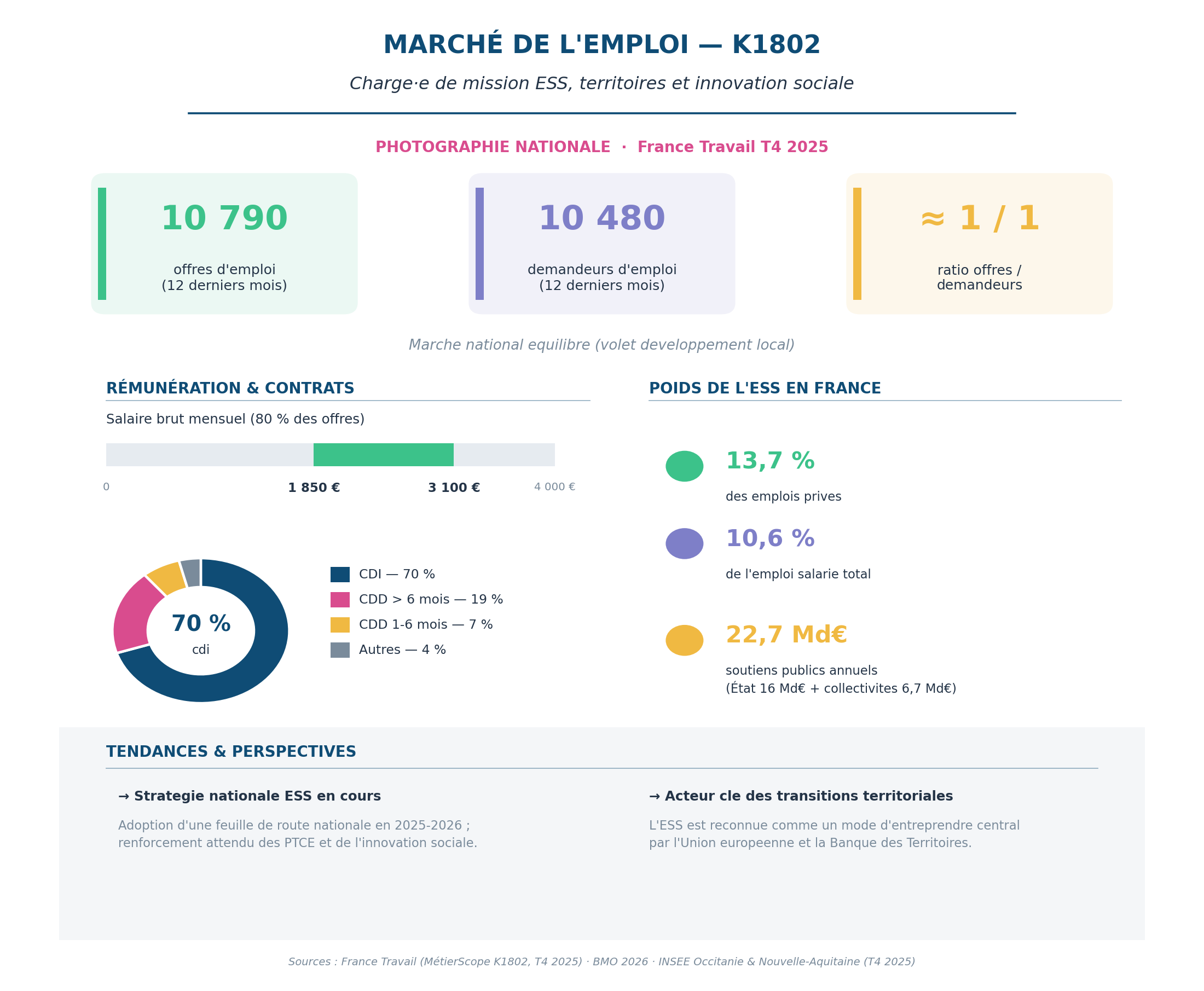 Infographie marché de l'emploi K1802 — ESS, TERRITOIRES & INNOVATION SOCIALE