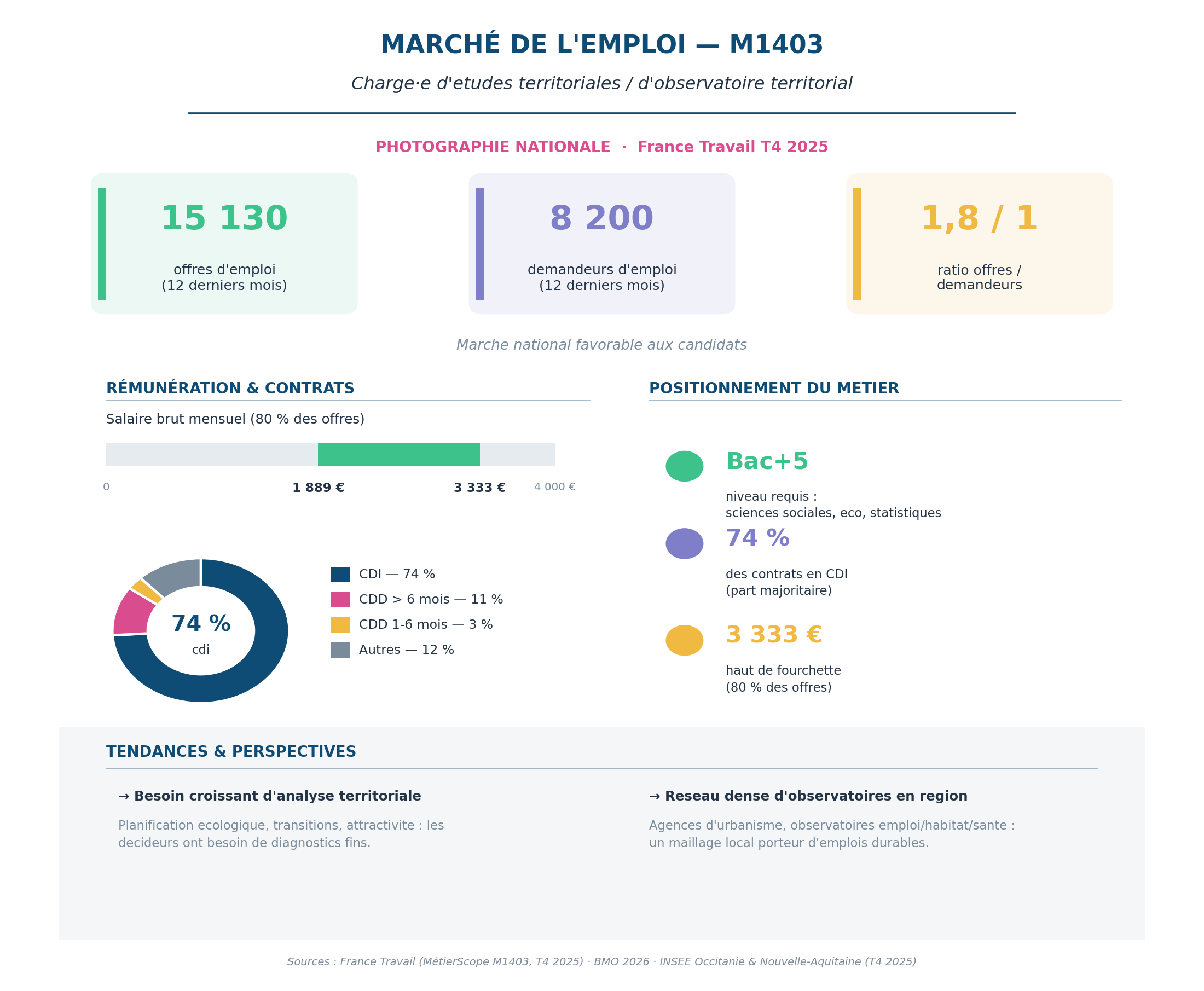 Infographie marché de l'emploi M1403 — ÉTUDES TERRITORIALES & OBSERVATOIRE