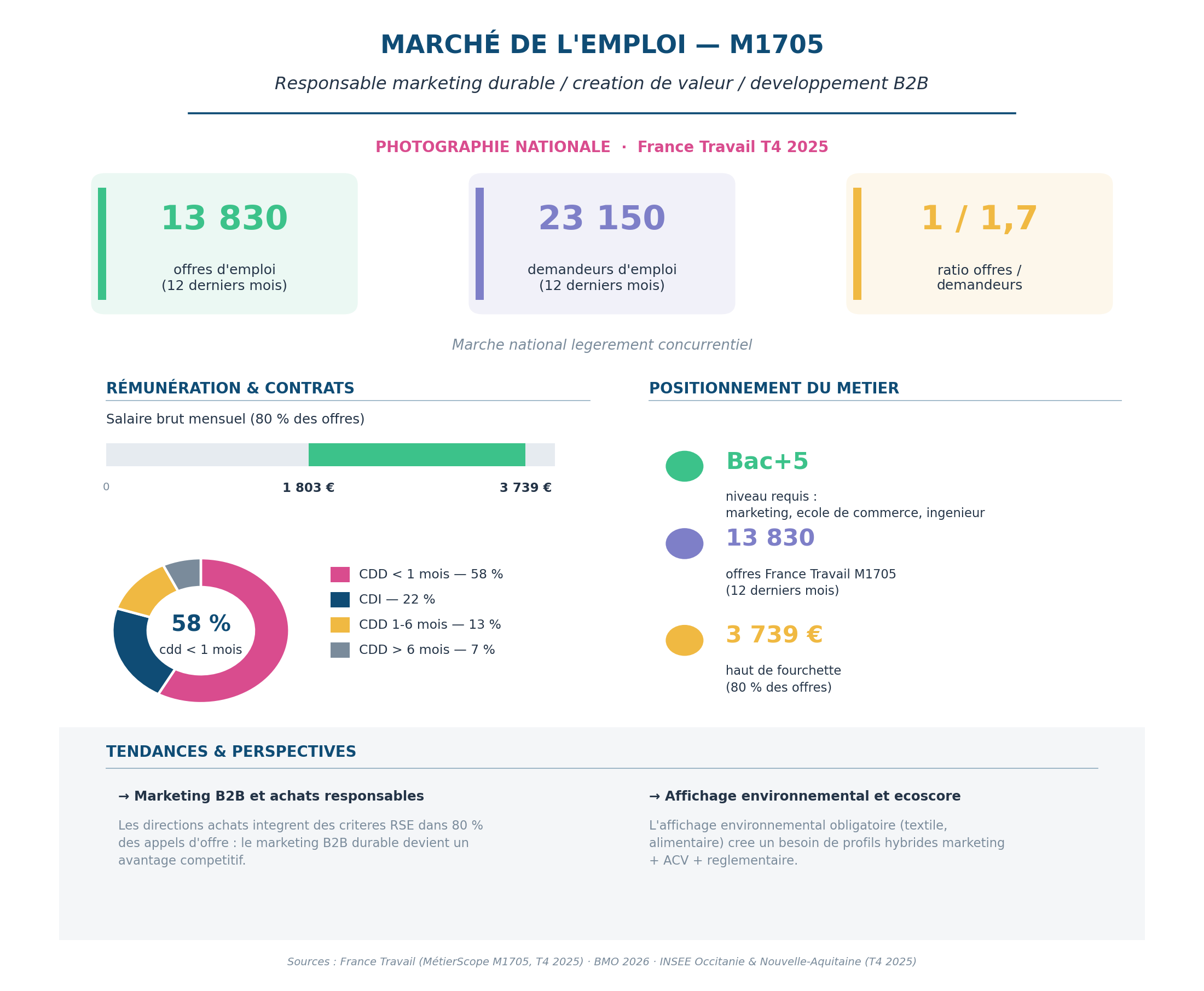 Infographie marché de l'emploi M1705 — RESPONSABLE MARKETING DURABLE & DÉVELOPPEMENT B2B