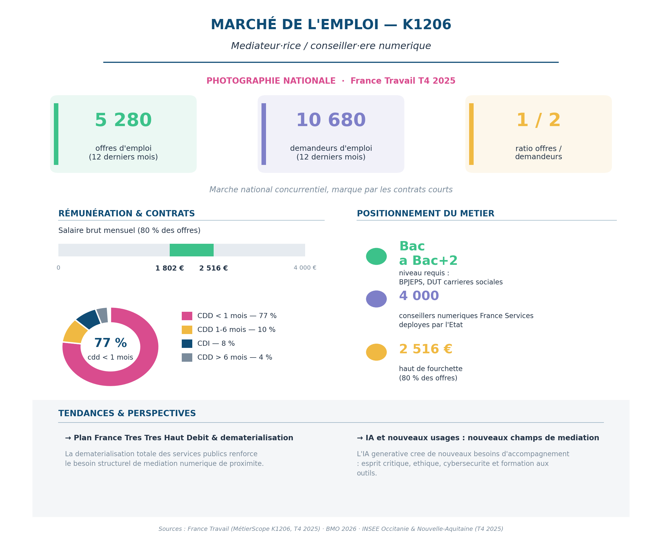 Infographie marché de l'emploi K1206 — MÉDIATEUR·RICE / CONSEILLER·ÈRE NUMÉRIQUE