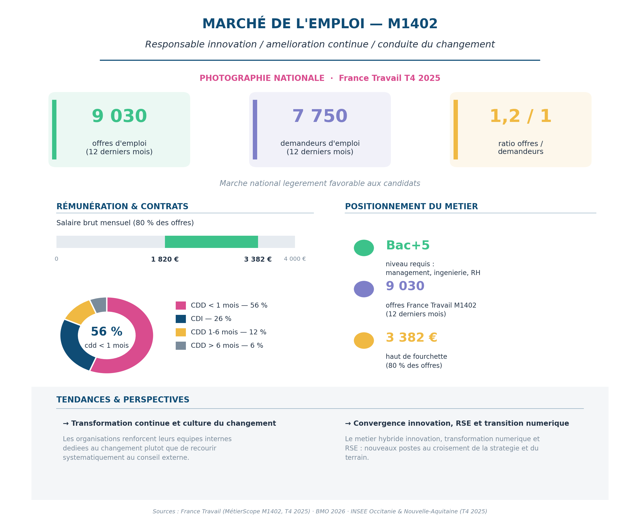 Infographie marché de l'emploi M1402 — RESPONSABLE INNOVATION & CONDUITE DU CHANGEMENT