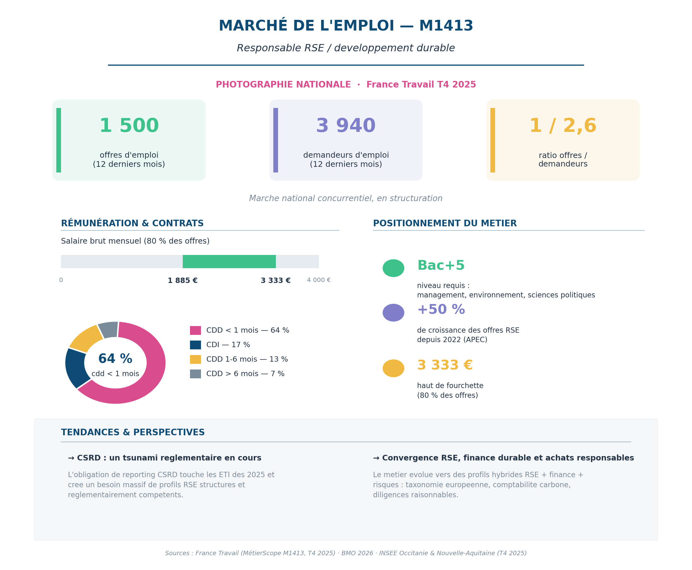 Infographie marché de l'emploi M1413 — RESPONSABLE RSE & DÉVELOPPEMENT DURABLE
