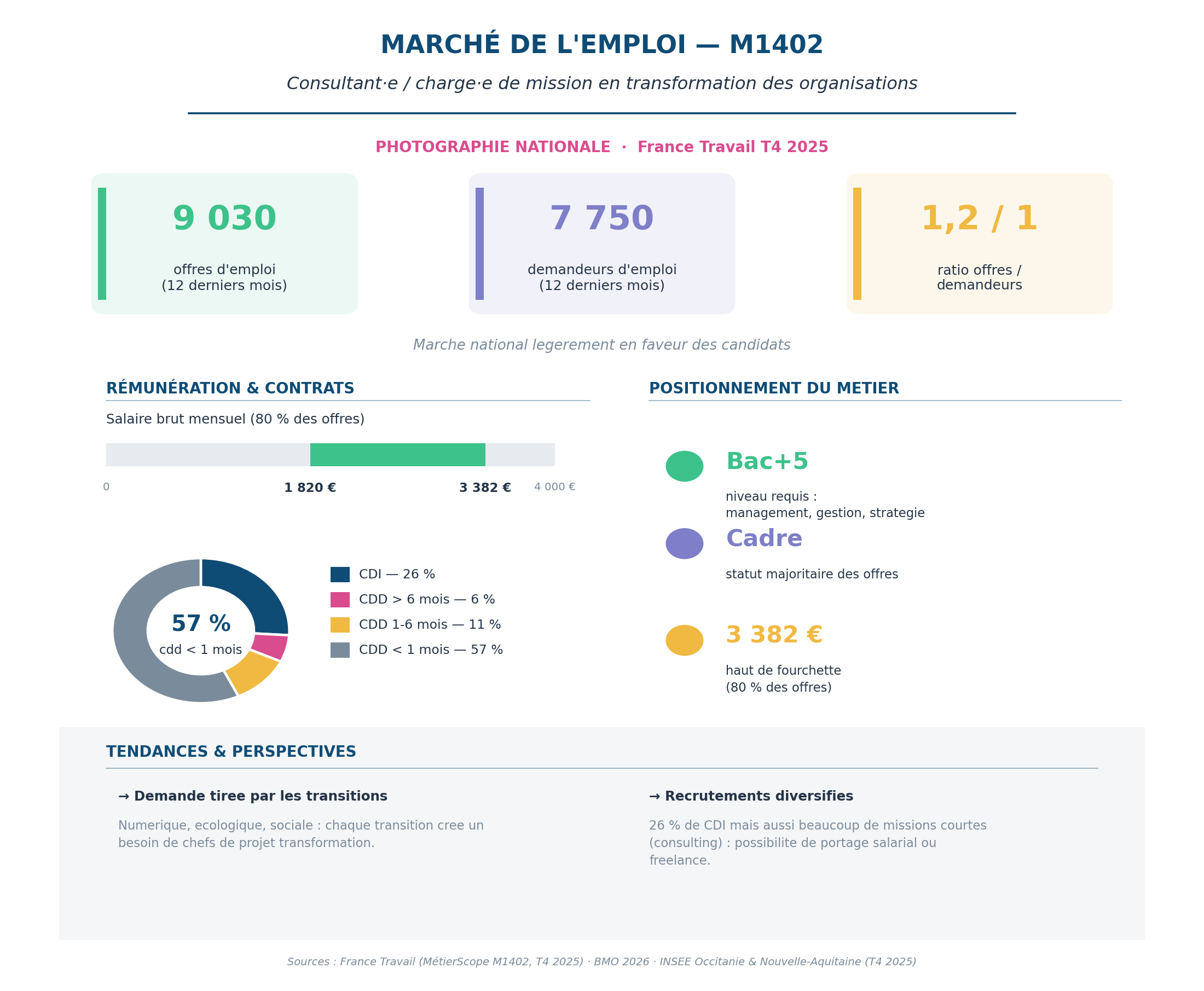 Infographie marché de l'emploi M1402 — TRANSFORMATION DES ORGANISATIONS