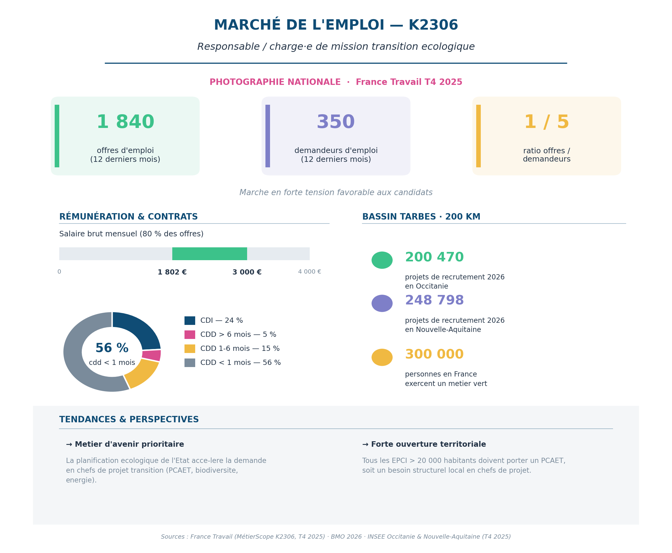 Infographie marché de l'emploi K2306 — TRANSITION ÉCOLOGIQUE & TERRITORIALE